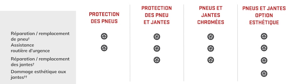 Tableau comparatif de la Protection Pneus et Jantes GMC