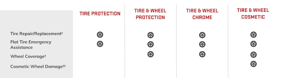 GMC Protection Tire and Wheel Coverage Comparison Chart